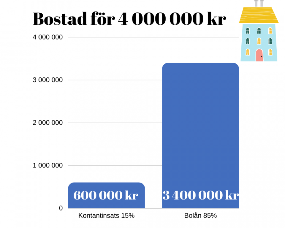 Bolån med kontantinsats 