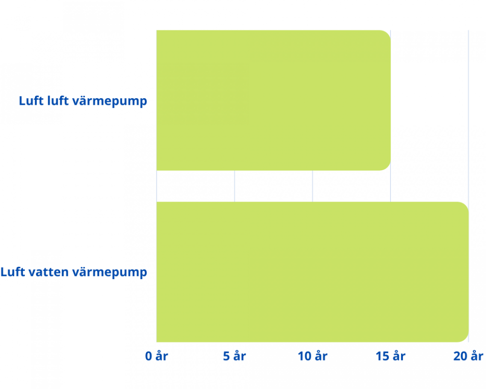 Luft vatten värmepump livslängd